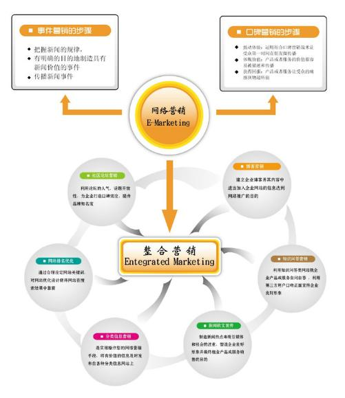 手把手教你如何用核心詞拓展長尾詞整合營銷